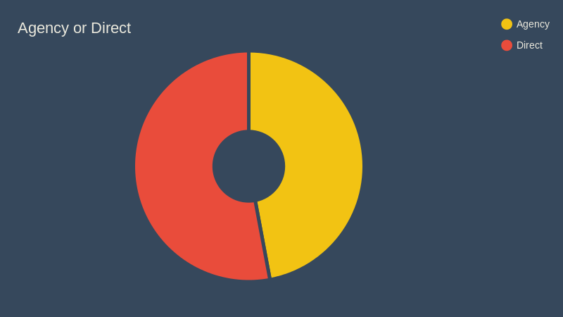 Agency or Direct Chart - Realise Agency