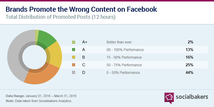 Brands Promote the Wrong Content on Facebook - Social Bakers