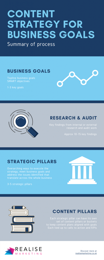 Content planning for business goals - process summary | Realise Marketing Content planning for business goals - process summary | Realise Marketing