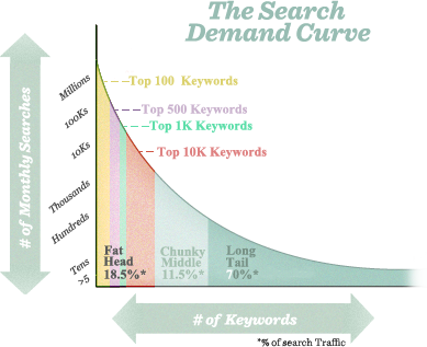 Top 5 Tips for Keyword Research - The Search Demand Curve
