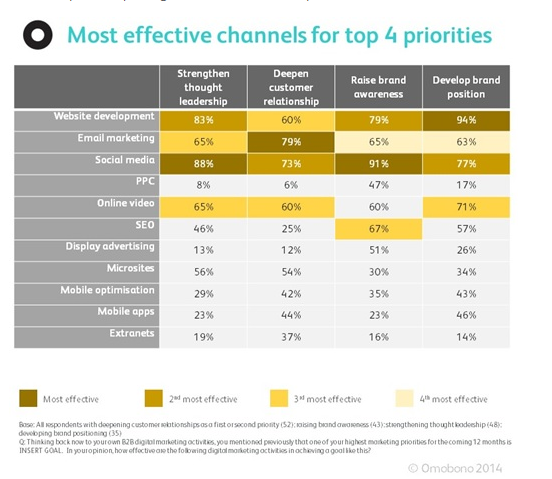Most effective channels for top 4 priorities