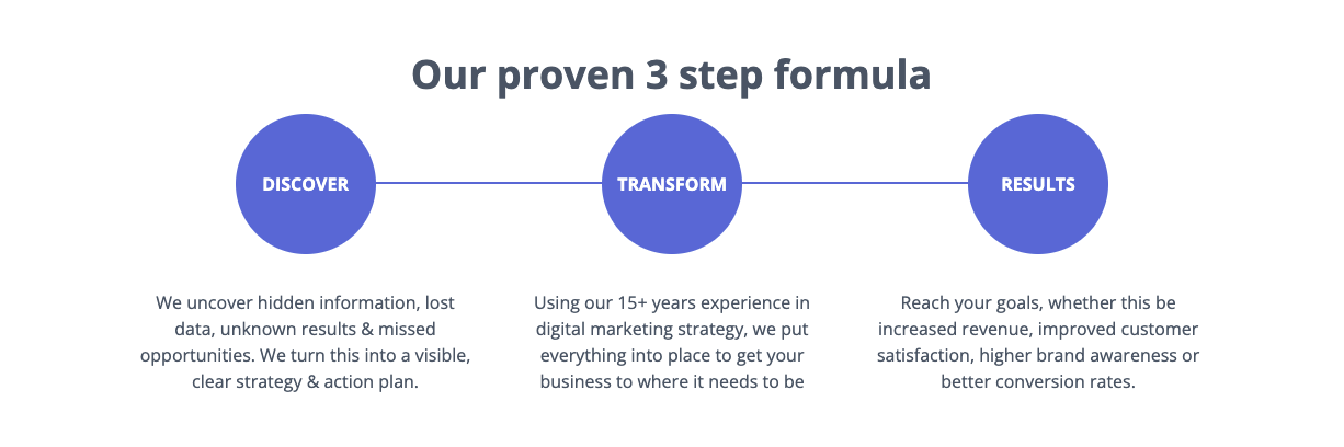 Our proven three step formula for digital marketing