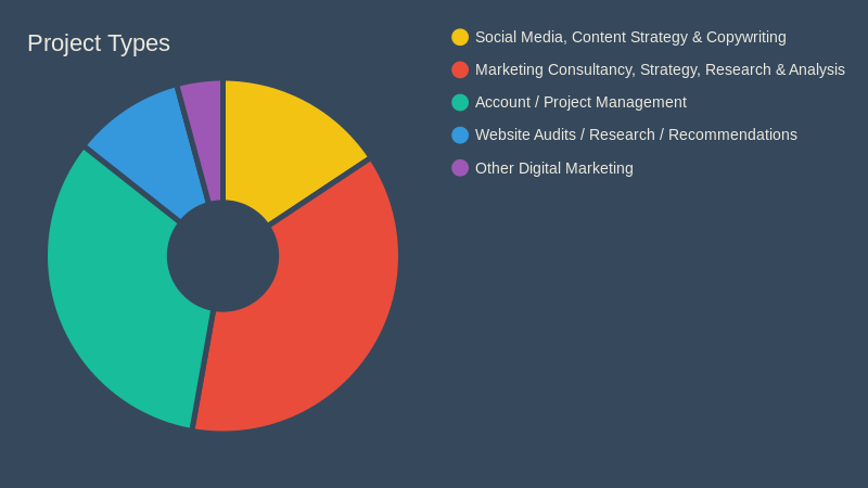 Project types - Realise Agency
