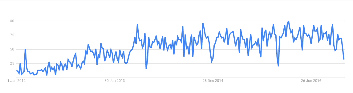 Interest in Content Marketing over the last 5 years