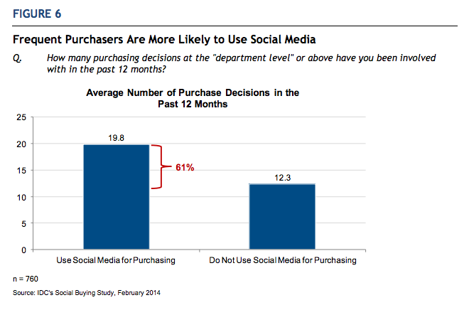 Frequent purchasers are more likely to use social media