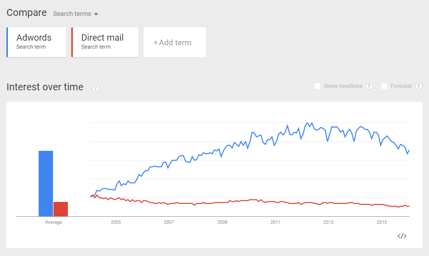 ad-words-vs-direct-mail