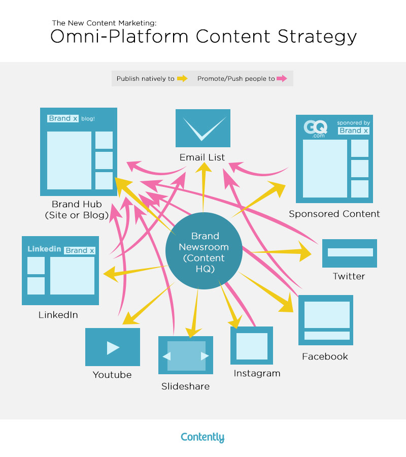 Omni-channel content strategy - contently.com